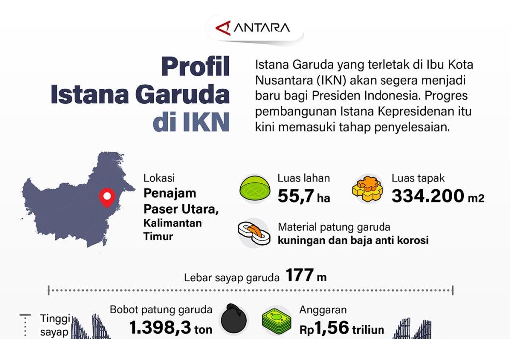 Profil Istana Garuda di&nbsp;IKN